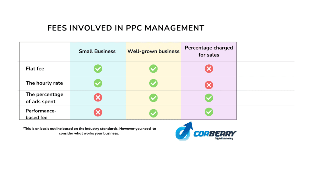 Fees Involved in PPC Management