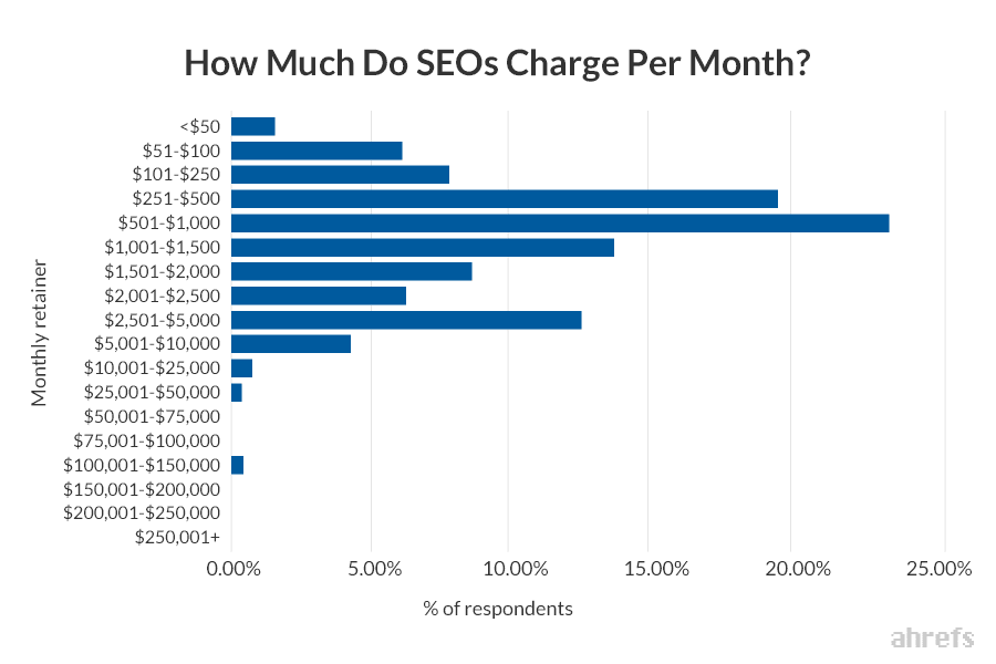 How Much Do SEO's Charge Per Month?