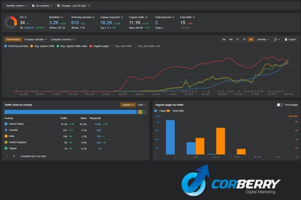 keyword rankings