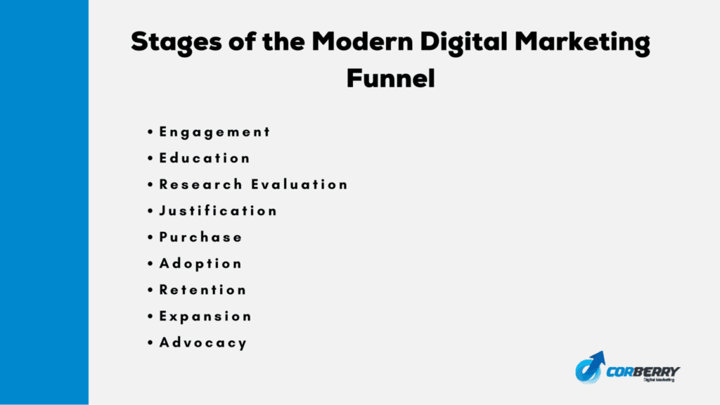 10 Stages of the Modern Digital Marketing Funnel