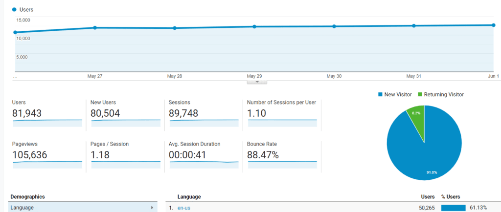 Bounce rate percentage for a website from Google Analytics