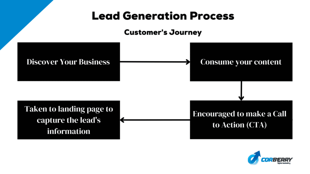 Lead Generation Process