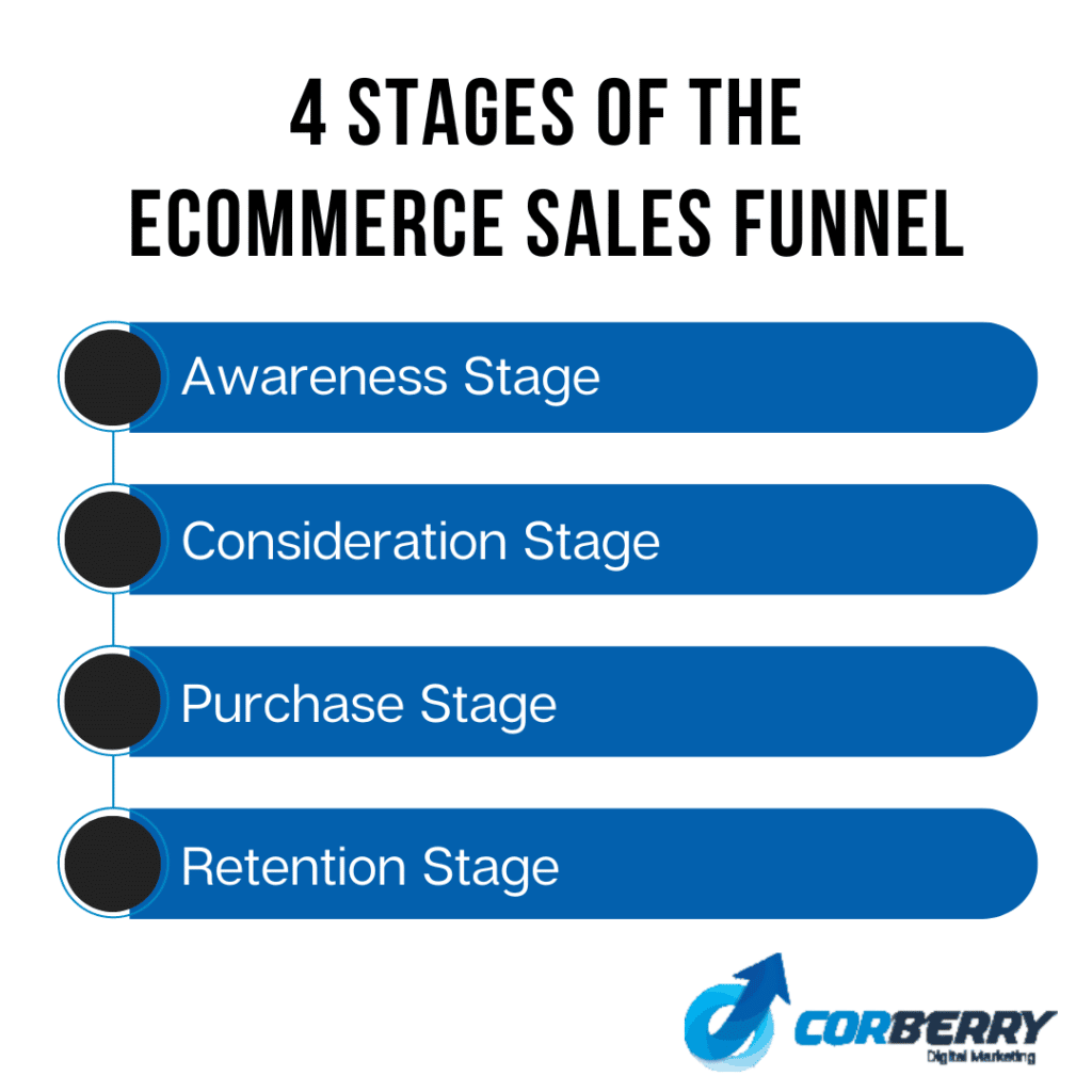 4 stages of the ecommerce sales funnel