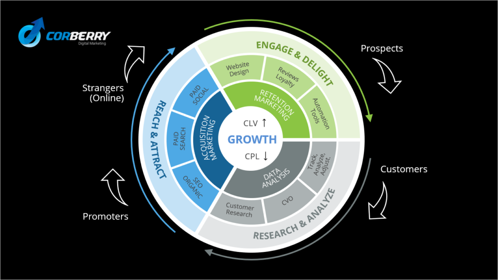 HVAC Marketing Growth Wheel
