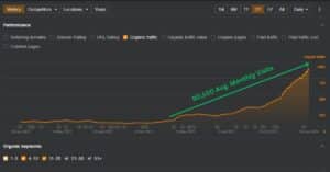 Plumbing SEO Organic Traffic Case Study