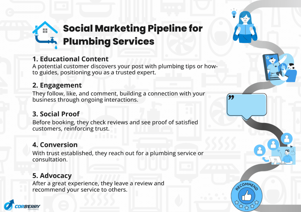 Social Marketing Pipeline for Plumbing