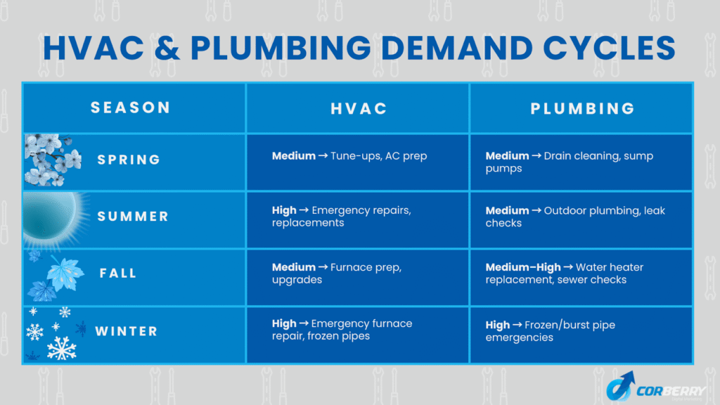 HVAC and plumbing demand cycle